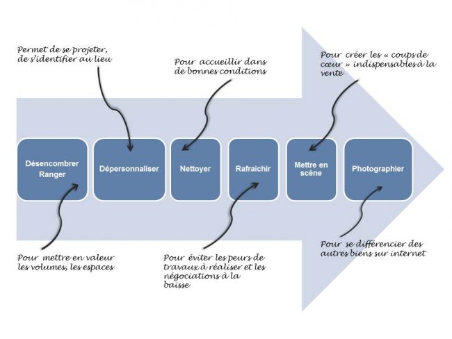 déménager - actualités - pas de rénovation en Home staging