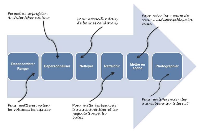 déménager - actualités - pas de rénovation en Home staging