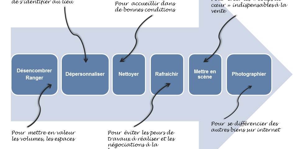 déménager - actualités - pas de rénovation en Home staging